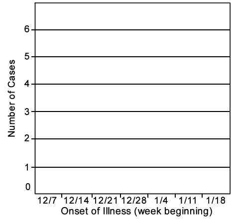 Empty epi curve for number of cases by onset of symptoms by week; from the week of December 7 to the week of January 16