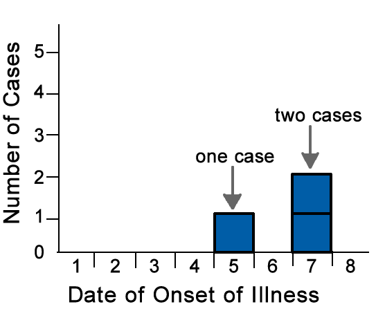 Epi curve by number of cases by date of onset of illness with one case on day 5 and two cases on day 7.