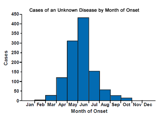 Epi curve of cases by week of onset ranging from late July to mid-September.