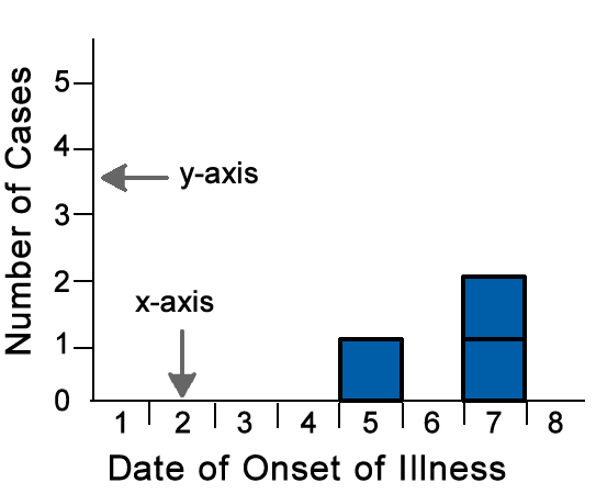 Epi curve by number of cases by date of onset of illness