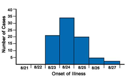 An epi curve depicting a large outbreak of Salmonella Enteritidis infections associated with crab cakes at a church fundraiser in Maryland, 2003.