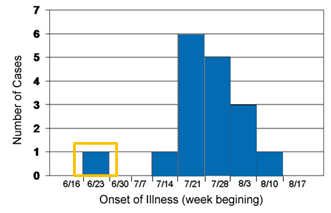 This graph depicts the onset of symptoms among cases of hepatitis A in Port Yourtown, Washington during June to August 2010.