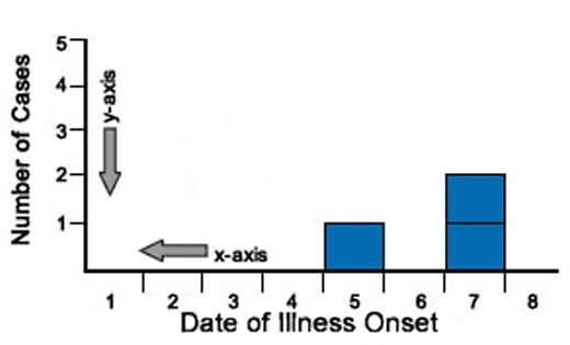 This graph depicts the x and y axis on a epi curve