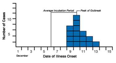 Epi curve depicting Cases of Shiga toxin-producing E coli by date of onset, Port Yourtown, December 2011. Epi curve identifies the peak of onset on the December 10th and the average incubation from December 6th to December 10th