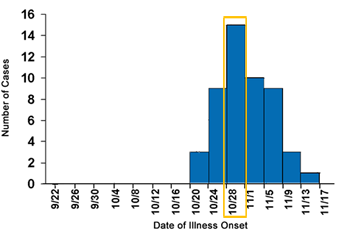 Epi Curve depicting Hepatitis A cases by date of onset in Colbert Country, Alabama September-November 2006 with 4 day intervals. The peak, October 28-November 1 is highlight.