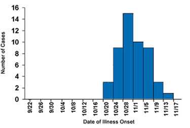 Epi Curve depicting Hepatitis A cases by date of onset in Colbert Country, Alabama September-November 2006.