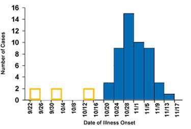 Epi Curve depicting Hepatitis A cases by date of onset in Colbert Country, Alabama September-November 2006 with 4 day intervals. The peak was identified as October 28-November 1.