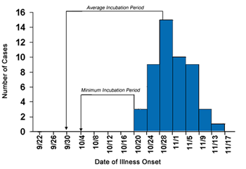 Epi Curve depicting Hepatitis A cases by date of onset in Colbert Country, Alabama September-November 2006 with 4 day intervals. The peak has been identified as October 28 interval, the average incubation period is highlighted as from September 30-October 28th, and the minimum incubation period is depicted from the October 4th-October 20th interval.