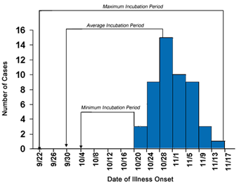 Epi Curve depicting Hepatitis A cases by date of onset in Colbert Country, Alabama September-November 2006 with 4 day intervals. The peak has been identified as October 28 interval, the average incubation period is highlighted as from September 30-October 28th, the minimum incubation period is depicted from the October 4th-October 20th interval, and the maximum incubation period is shown from  September 22nd to the November 13th interval.