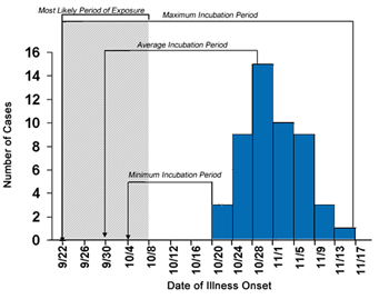 Epi Curve depicting Hepatitis A cases by date of onset in Colbert Country, Alabama September-November 2006 with 4 day intervals. The peak has been identified as October 28 interval, the average incubation period is highlighted as from September 30-October 28th, the minimum incubation period is depicted from the October 4th-October 20th interval, and the maximum incubation period is shown from  September 22nd to the November 13th interval. The most likely period of exposure highlights the September 22 to October 4th intervals which includes October 7.