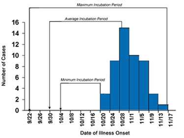 Epi Curve depicting Hepatitis A cases by date of onset in Colbert Country, Alabama September-November 2006 with 4 day intervals. The peak has been identified as October 28 interval, the average incubation period is highlighted as from September 30-October 28th, the minimum incubation period is depicted from the October 4th-October 20th interval, and the maximum incubation period is shown from  September 22nd to the November 13th interval.