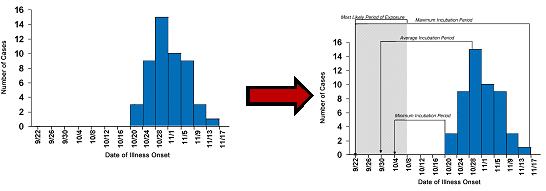 Depiction of basic epi curve and similar epi curve with period of exposure identified.