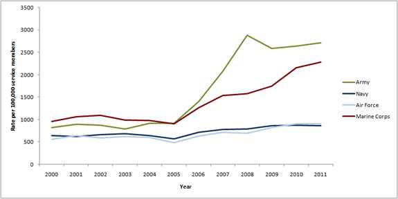 	The data in the line graph is displayed in the table below.