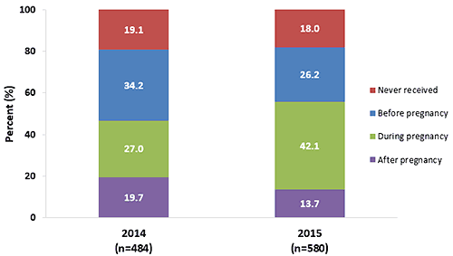 Chart of Receipt of most recent Tdap vaccination among recently pregnant women who had a live birth, Internet panel surveys, United States, April 2014 (n=484) and April 2015 (n=580).Tdap vaccination coverage among recently pregnant women who had a live birth from the 2014 survey: 19.1 percent never received a Tdap vaccination, 34.2 percent received a vaccination before pregnancy, 27 percent received a vaccination during pregnancy, and 19.7 percent received a vaccination after pregnancy in 2014.Tdap vaccination coverage among recently pregnant women who had a live birth from the 2015 survey: 18 percent never received a Tdap vaccination, 26.2 percent received a vaccination before pregnancy, 42.1 percent received a vaccination during pregnancy, and 13.7 percent received a vaccination after pregnancy in 2015.