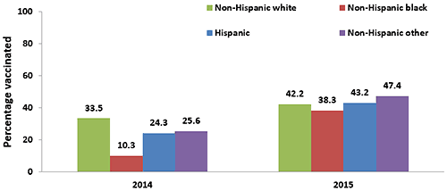 Chart of Tdap vaccination coverage during pregnancy among recently pregnant women who had a live birth, by race/ethnicity, Internet panel surveys, United States, April 2014 (n=484) and April 2015 (n=508). Respondents were asked if they were currently pregnant or had been pregnant any time since August 1, 2013 or 2014 in the 2014 and 2015 surveys, respectively. Women were included in the analysis if they were recently pregnant (since August 1st), had delivered a live birth, and knew their Tdap vaccination status and timing of their most recent vaccination. Race/ethnicity was self-reported. Women categorized as white, black, or other race were identified as non-Hispanic. The other race category included Asians, American Indians and Alaska Natives, Native Hawaiian or other Pacific Islander, multiracial, and other races. Women identified as Hispanic might be of any race.Tdap vaccination coverage among recently pregnant women who had a live birth from the 2014 survey: Tdap vaccination coverage was 33.5 percent among non-Hispanic white women, 10.3 percent among non-Hispanic black women, 24.3 percent among Hispanic women, and 25.6 percent among women who were non-Hispanic other race-ethnicity in 2014.Tdap vaccination coverage among recently pregnant women who had a live birth from the 2015 survey: Tdap vaccination coverage was 42.2 percent among non-Hispanic white women, 38.3 percent among non-Hispanic black women, 43.2 percent among Hispanic women, and 47.4 percent among women who were non-Hispanic other race-ethnicity in 2015.