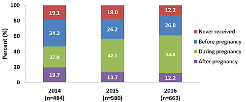 Chart of Receipt of most recent Tdap vaccination among recently pregnant women who had a live birth, Internet panel surveys, United States, April 2014 (n=484), April 2015 (n=580), and 2016 (n=663). Tdap vaccination coverage among recently pregnant women who had a live birth from the 2014 survey: 19.1 percent never received a Tdap vaccination, 34.2 percent received a vaccination before pregnancy, 27 percent received a vaccination during pregnancy, and 19.7 percent received a vaccination after pregnancy in 2014. Tdap vaccination coverage among recently pregnant women who had a live birth from the 2015 survey: 18 percent never received a Tdap vaccination, 26.2 percent received a vaccination before pregnancy, 42.1 percent received a vaccination during pregnancy, and 13.7 percent received a vaccination after pregnancy in 2015. Tdap vaccination coverage among recently pregnant women who had a live birth from the 2016 survey: 12.2 percent never received a Tdap vaccination, 26.8 percent received a vaccination before pregnancy, 48.8 percent received a vaccination during pregnancy, and 12.2 percent received a vaccination after pregnancy in 2016.