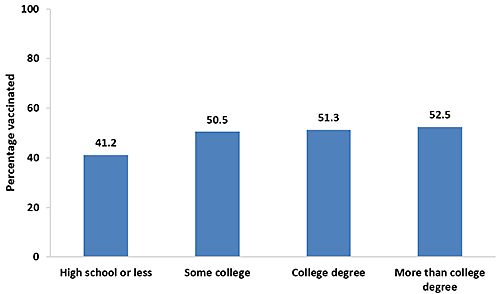 Chart of Tdap vaccination coverage during pregnancy among recently pregnant women who had a live birth, by education, Internet panel surveys, United States, April 2016 (n=663). Respondents were asked if they were currently pregnant or had been pregnant any time since August 1, 2015. Women were included in the analysis if they were recently pregnant (since August 1st), had delivered a live birth, and knew their Tdap vaccination status and timing of their most recent vaccination. Tdap vaccination coverage among recently pregnant women who had a live birth from the 2016 survey: Tdap vaccination coverage was 41.2 percent among women with a high school degree or less, 50.5 percent among women with some college education, 51.3 percent among women with a college degree, and 52.5 percent among women who had more than a college degree in 2016.