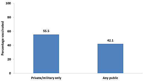 Chart of Tdap vaccination coverage during pregnancy among recently pregnant women who had a live birth, by type of medical insurance, Internet panel survey, United States, April 2016 (n=648). Respondents were asked if they were currently pregnant or had been pregnant any time since August 1, 2015. Women were included in the analysis if they were recently pregnant (since August 1st), had delivered a live birth, and knew their Tdap vaccination status and timing of their most recent vaccination. Women considered to have any public insurance selected at least one of the following when asked what kind of medical insurance they had: Medicaid, Medicare, Indian Health Service, state sponsored medical plan, or other government plan. Women considered to have private/military insurance selected only one or both of the following: private medical insurance or military medical insurance. Tdap vaccination coverage was not calculated for respondents who reported that they had no insurance of any type due to small numbers (n<30). Tdap vaccination coverage among recently pregnant women who had a live birth from the 2016 survey: 55.5 percent among women with only private or military insurance and 42.1 percent among women with any public insurance in 2016.