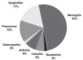 haemophilus influenzae tpye b clinical features prevaccine era chart as described in the clinical features section