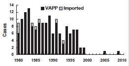 Poliomyelitis United States, 1980-2010 chart as described in the secular trends section