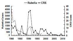 Rubella — United States, 1980-2011 as described in the secular trends section