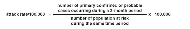 attack rate/100,000 equals number of primary confirmed or probable cases occurring during a 3-month period divided by number of population at risk during the same time period multiplied by 100,000.