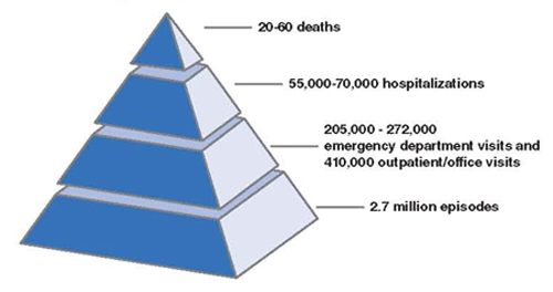 Figure 2. Estimated number of annual deaths, hospitalizations, emergency department visits, and episodes of rotavirus gastroenteritis among United States children aged <5 years during the pre-rotavirus vaccine era