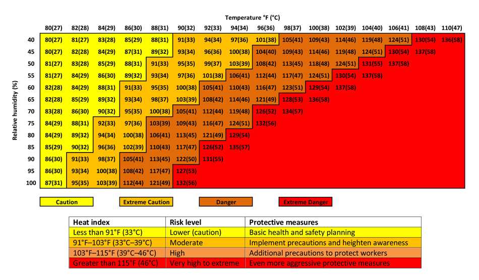 Chart displaying humidity, temperature, and heat risk level