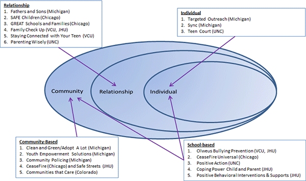 Prevention Model