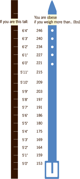 	Obesity Table: You are obese if you are this tall, and weigh more than: 6’4” – 246lbs. 6’3” – 240lbs. 6’2” – 234lbs. 6’1” – 227lbs. 6’0” – 221lbs. 5’11” – 215lbs. 5’10” – 209lbs. 5’9” – 203lbs. 5’8” – 197lbs. 5’7” – 191lbs. 5’6” – 186lbs. 5’5” – 180lbs. 5’4” – 175lbs. 5’3” – 169lbs. 5’2” – 164lbs. 5’1” – 159lbs. 5’0” – 153lbs.