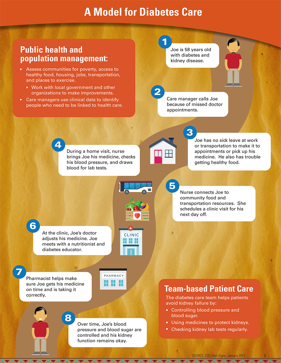 Graphic: A Model for Diabetes Care