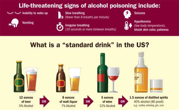 Learn more about signs of alcohol poisoning and standard drink size in US.