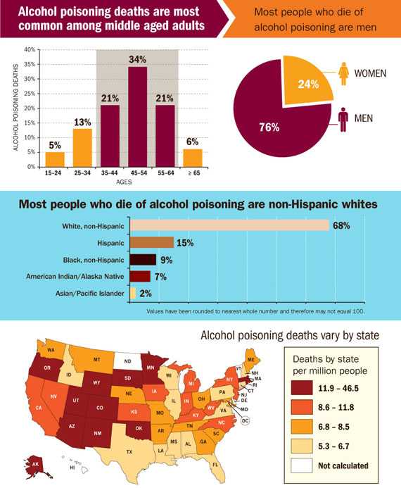 Alcohol poisoning deaths are most common among middle aged adults.