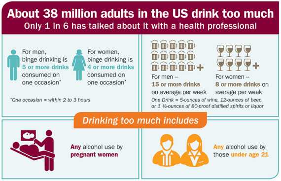 About 38 million adults in the US drink too much. Only 1 in 6 has talked about it with a health professional.