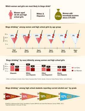 Which women and girls are most likely to binge drink?