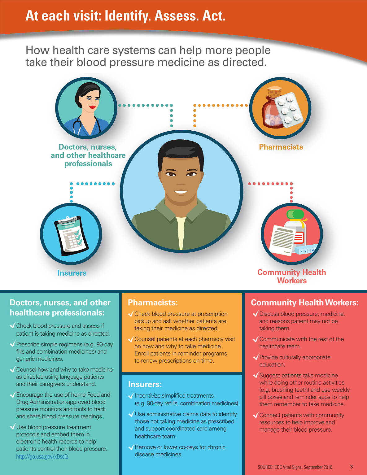 Graphic: At each visit: Identify. Assess. Act.