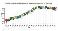 Chart:Train Trendline. Obesity rates among low-income preschoolers starting to decline.