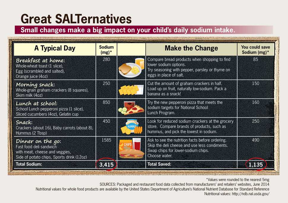 Infographics: Great SALTernatives. 