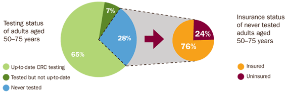 Graphic: Many adults are not being tested