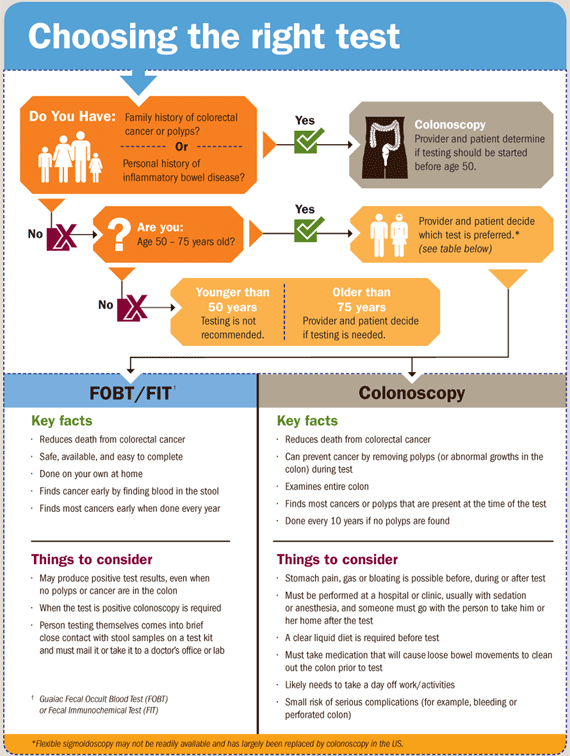 Infographic: Choosing the right test