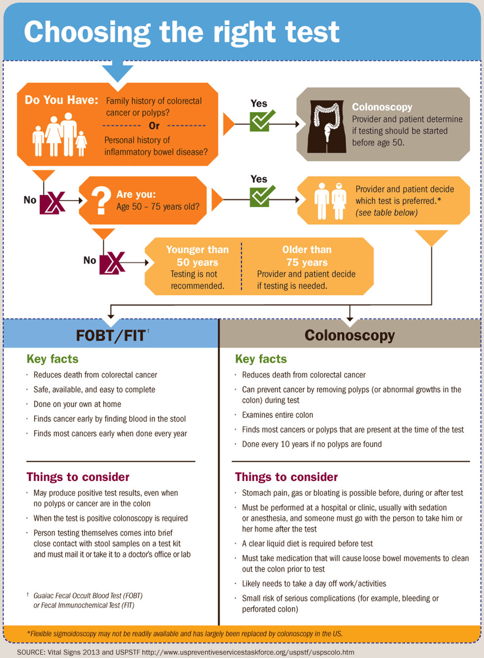 Infographic: Choosing the right test