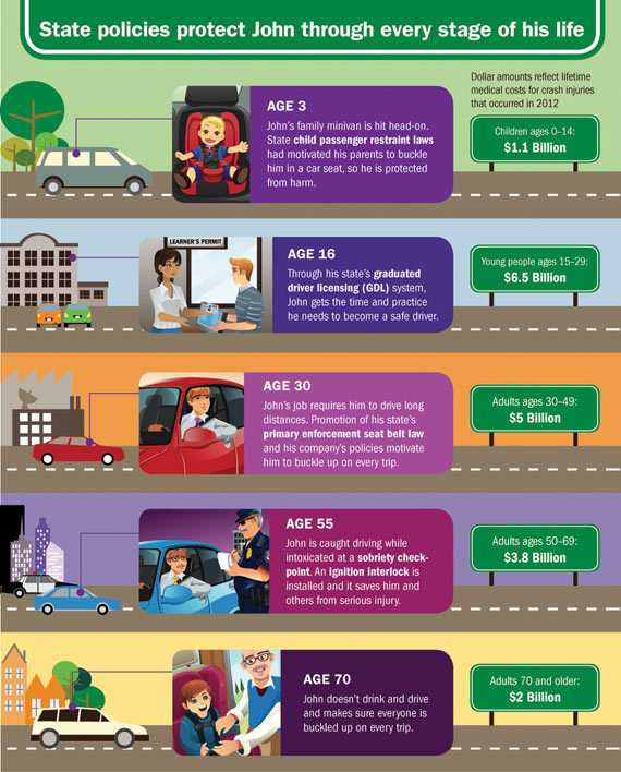 Infographic: State Policies Protect John Through Every Stage of His Life. Click to view larger image and text description.