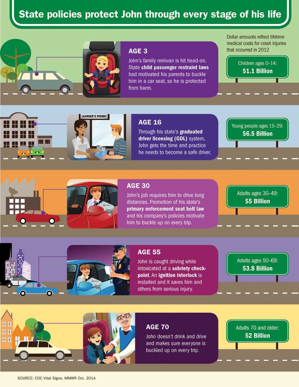 Infographic: State Policies Protect John Through Every Stage of His Life.