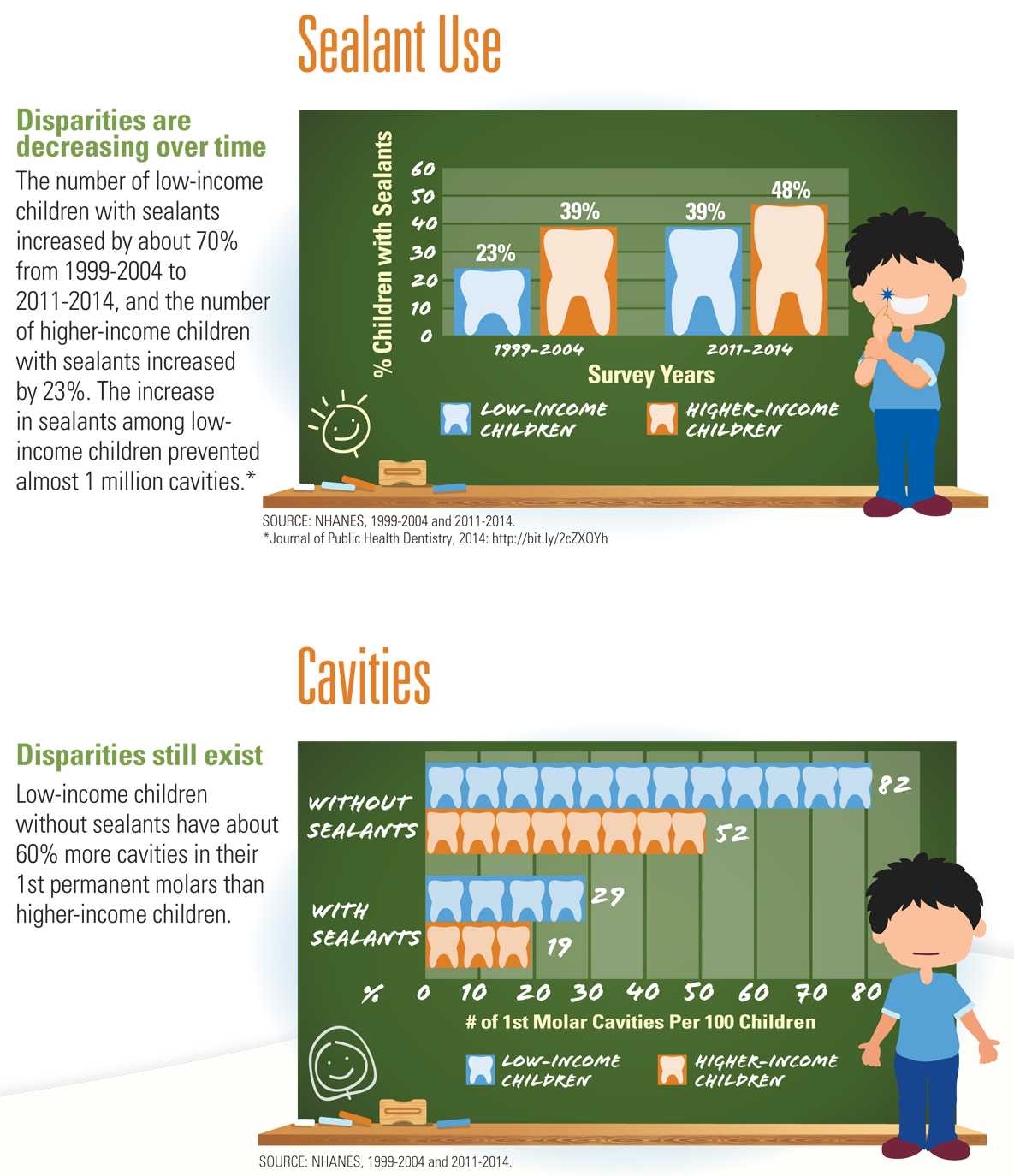 Graphic: School-based sealant programs are effective but underused