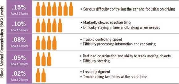 Graph: Some likely effects on driving