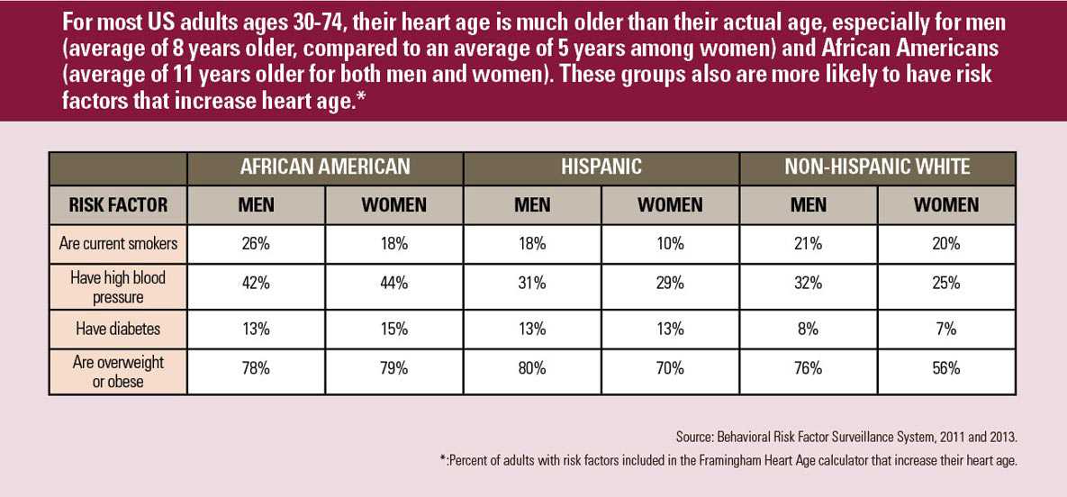 Graph: Having an ideal blood pressure (less than 120/80) lowers your heart age. 