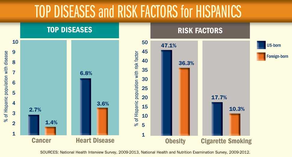 TOP DISEASES and RISK FACTORS for HISPANICS