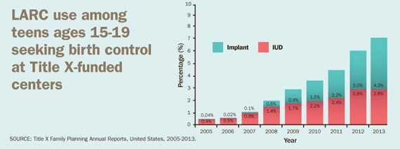 	Graphic: LARC use among teens ages 15-19 seeking birth control at Title X-funded centers. Click to view larger image and text description.