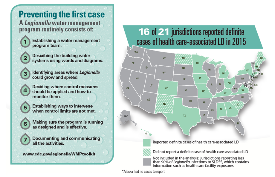 Graphics:  Preventing the first case and 16 of 21 jurisdictions reported definite cases of health care-associated LD in 2015