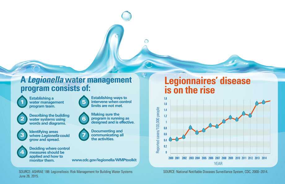 Graphic: Legionnaires' disease is on the rise